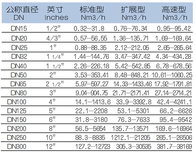 熱式氣體質(zhì)量流量計流量范圍表