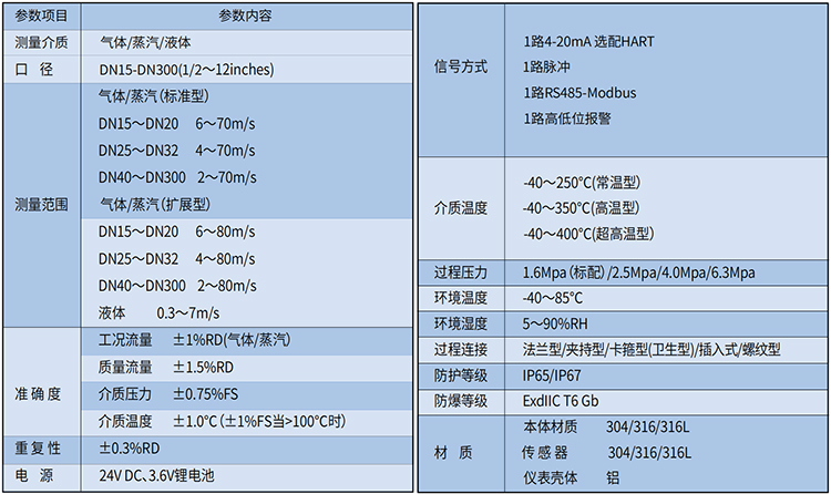 丁烷流量計(jì)技術(shù)參數(shù)表