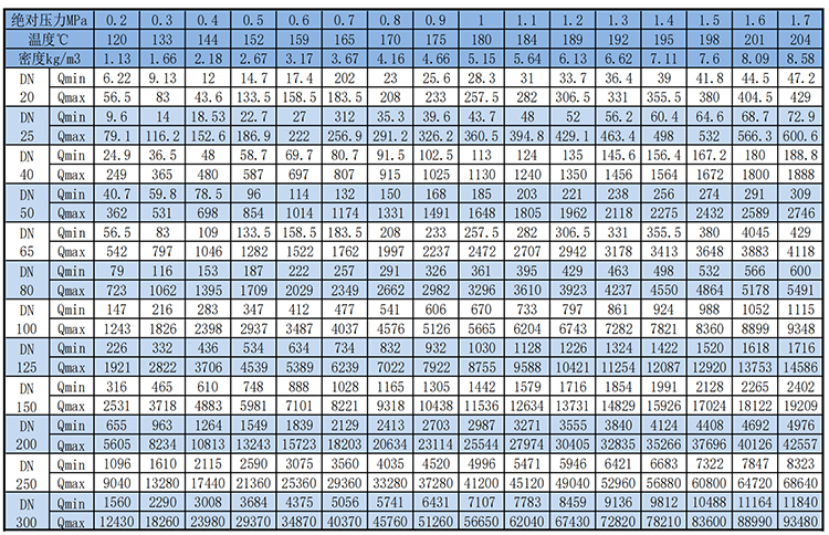 dn300渦街流量計飽和蒸汽質(zhì)量范圍表
