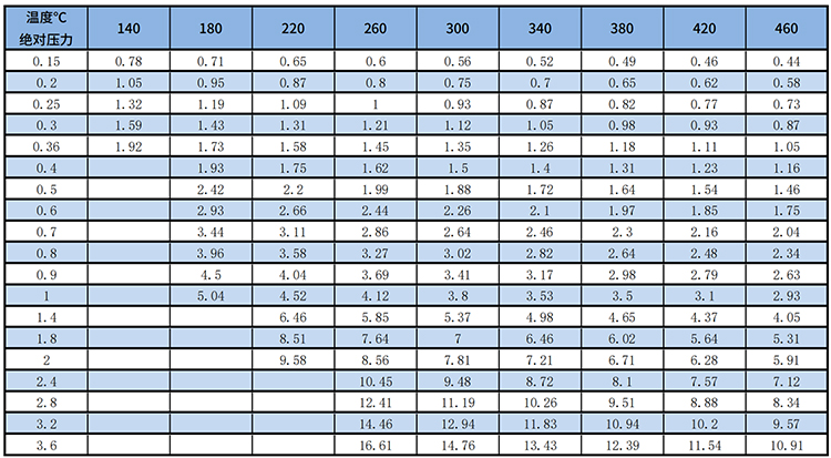 dn300渦街流量計過熱蒸汽質(zhì)量范圍表
