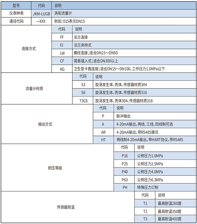 dn200蒸汽流量計(jì)選型范圍表