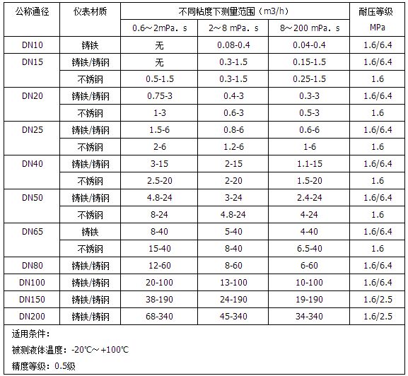 智能柴油流量計(jì)流量范圍對照表