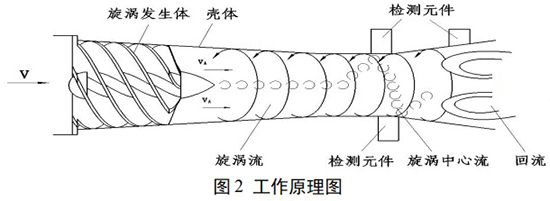 DN20旋進(jìn)旋渦流量計工作原理圖