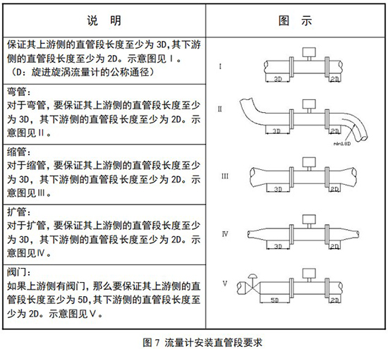 DN20旋進(jìn)旋渦流量計安裝直管段要求圖